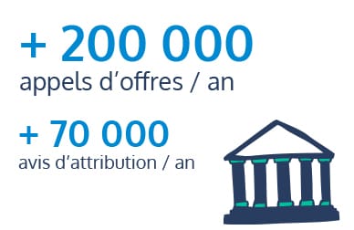 200 000 appels d'offres détectés par an et 70 000 avis d'attribution